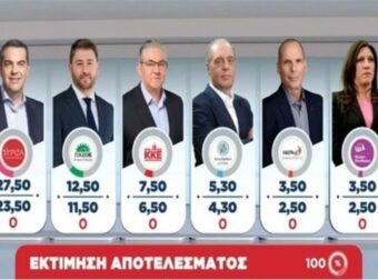Εκλογές 2023: Σαρωτική νίκη Νέας Δημοκρατίας και Κυριάκου Μηστοτάκη! Πέφτει και άλλο το ΣΥΡΙΖΑ – Αυξάνεται η διαφορά με τον Τσίπρα “πισω” έως και… 14 μονάδες – Από εξακομματική έως και οκτακομματική η Βουλή