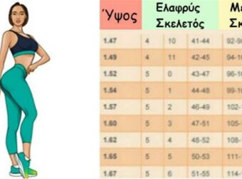 Νέος πίνακας ιδανικού βάρους: Πόσο κιλά πρέπει να είστε ανάλογα με το ύψος σας
